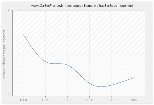 Les Loges : Nombre d'habitants par logement